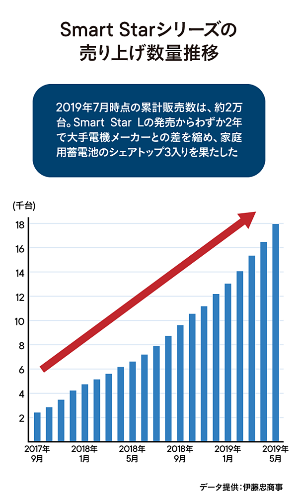 100年に一度の変革 伊藤忠 次世代電力プラットフォーマーへ