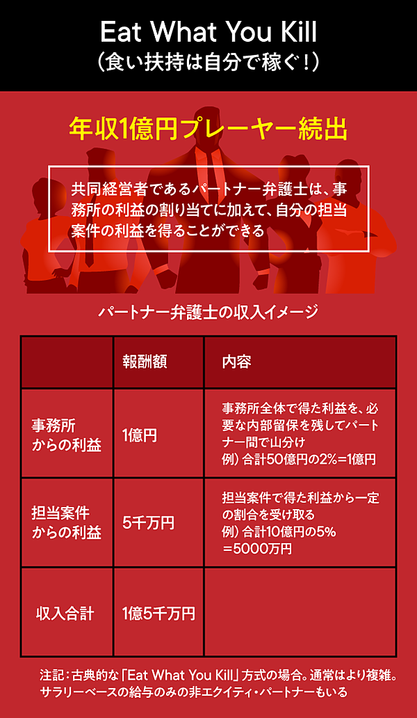 桶屋 1億円プレーヤー続出 大手法律事務所の 急膨張