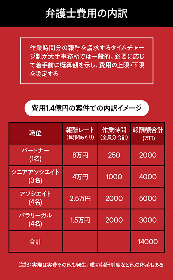 桶屋 1億円プレーヤー続出 大手法律事務所の 急膨張