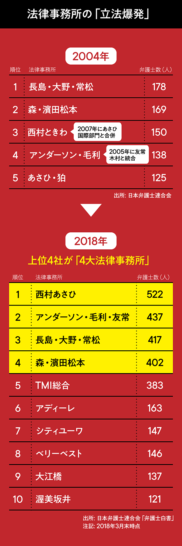 桶屋 1億円プレーヤー続出 大手法律事務所の 急膨張