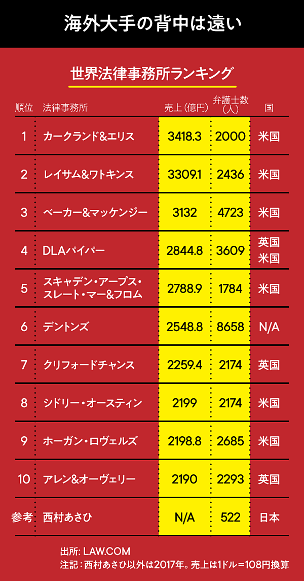 桶屋 1億円プレーヤー続出 大手法律事務所の 急膨張