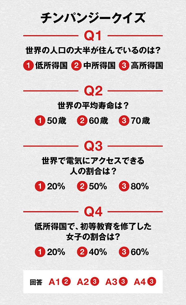 直撃】ファクトフルネスの疑問に答えます