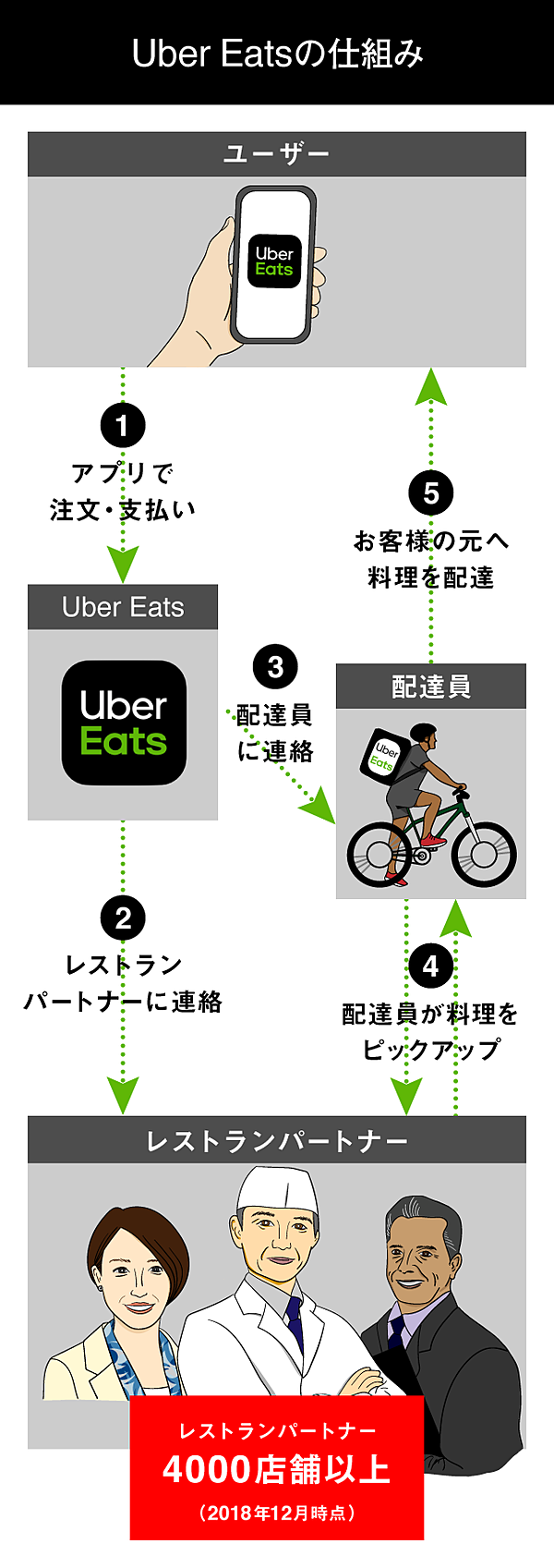 独自】UberEatsで増殖する「ゴーストレストラン」の仕組み