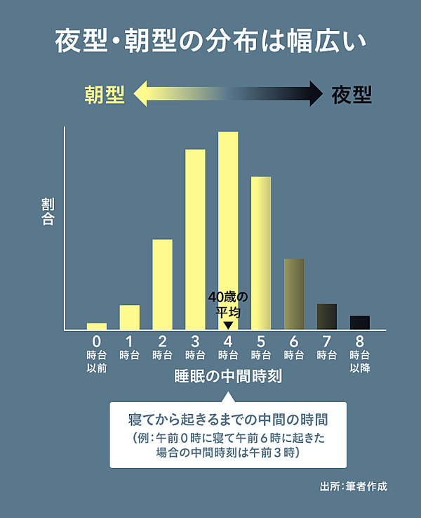 睡眠研究医が警告 若者が 朝活 をやめるべき理由