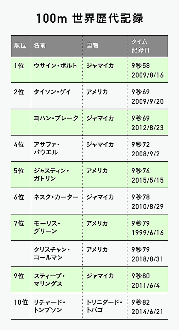 解説 サニブラウンや小池が出す 9秒台という 時間 の価値