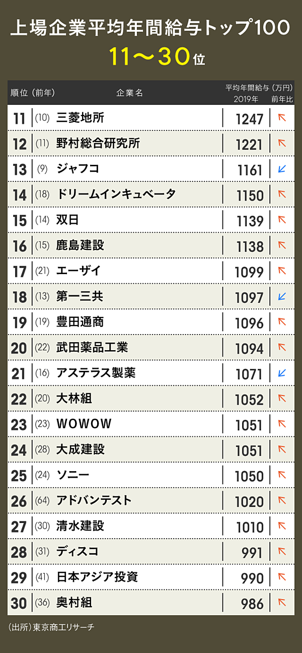 ランキング 平均給与1000万円超えが27社 商社 建設業が牽引