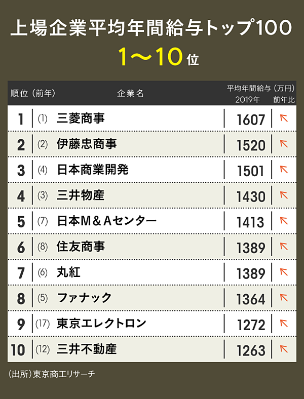 ランキング 平均給与1000万円超えが27社 商社 建設業が牽引