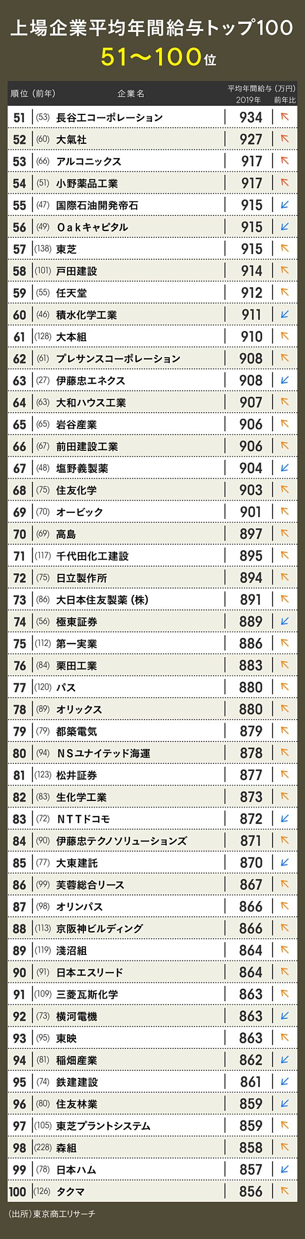 ランキング 平均給与1000万円超えが27社 商社 建設業が牽引