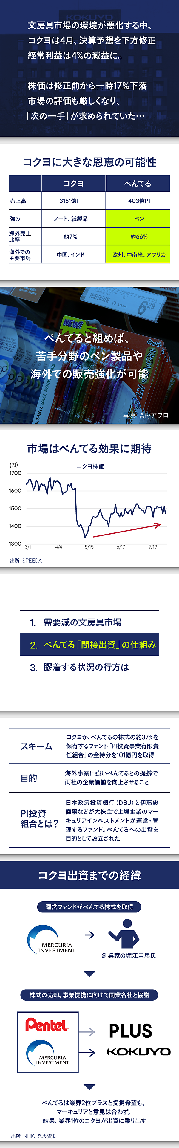 スライド解説 コクヨ ぺんてる 勝手に出資 騒動の理由