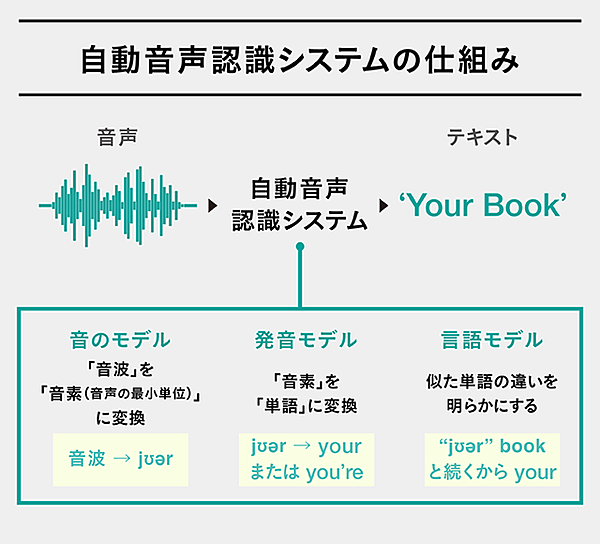 最先端 グーグルの 音声アプリ の凄さを知っているか