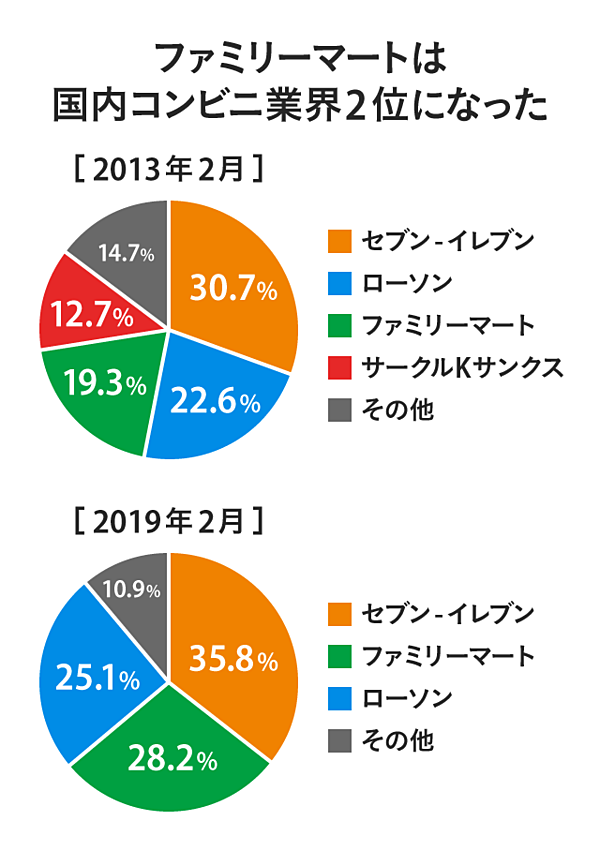 ファミマ澤田 ネットに勝てるのは 人 と 地域異常密着 だ