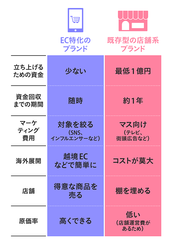 旋風 今 世界で Ec特化のファッション革命 が止まらない