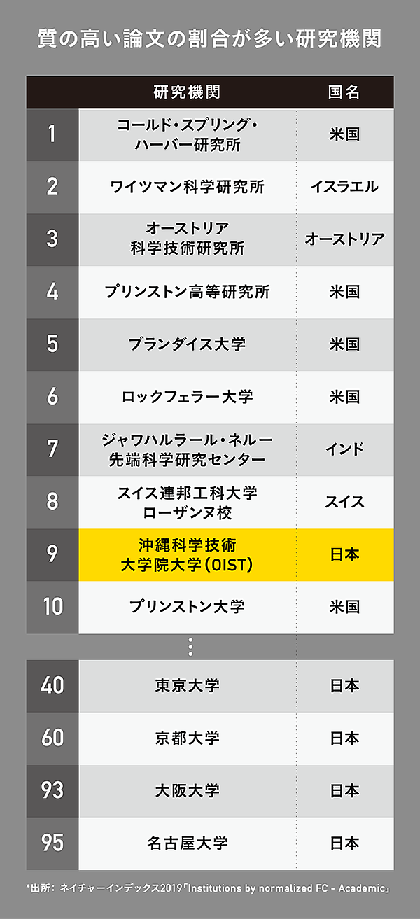 直撃 東大を超える トップ論文を生み出し続ける僕らの方法