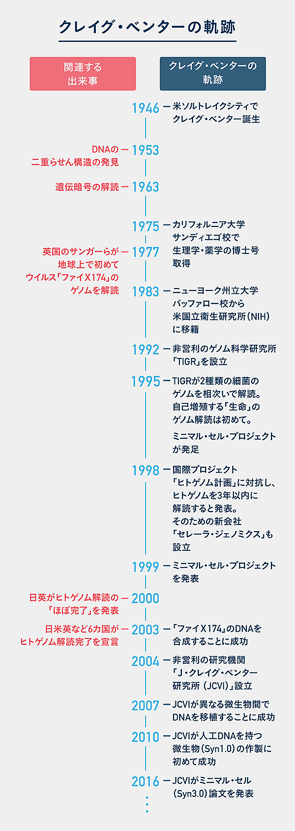 完全解説】生命のレシピをつくる、異端科学者の「正体」