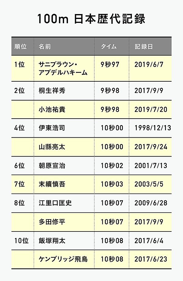 分析 日本人から 100m9秒4のボルトは誕生するか