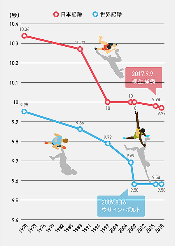 分析 日本人から 100m9秒4のボルトは誕生するか
