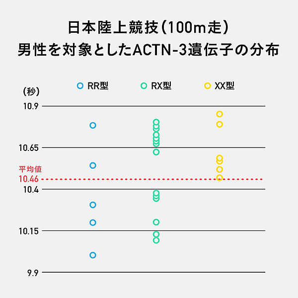 分析 日本人から 100m9秒4のボルトは誕生するか
