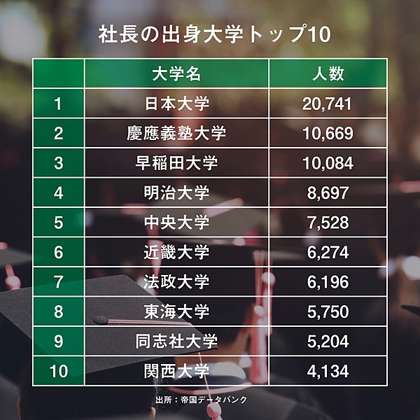 解説 社長の輩出数が 大学選びの新基準 になり得る理由