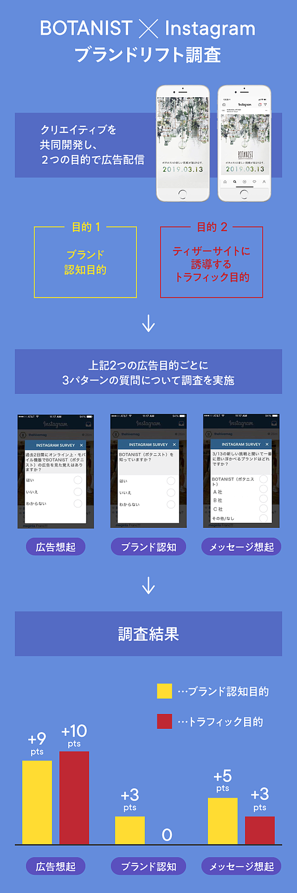 映え の先駆者botanistが実践した Sns競争優位 の作り方