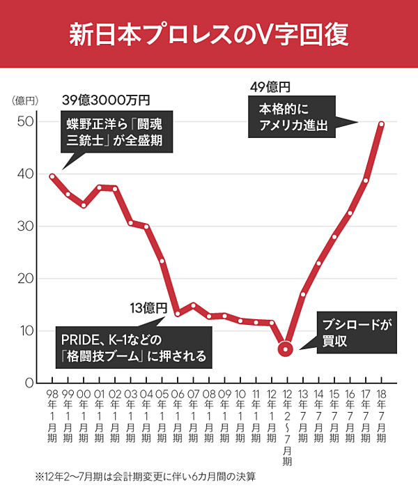 挑戦 新日本プロレスは日本経済の 成功例 になれるか