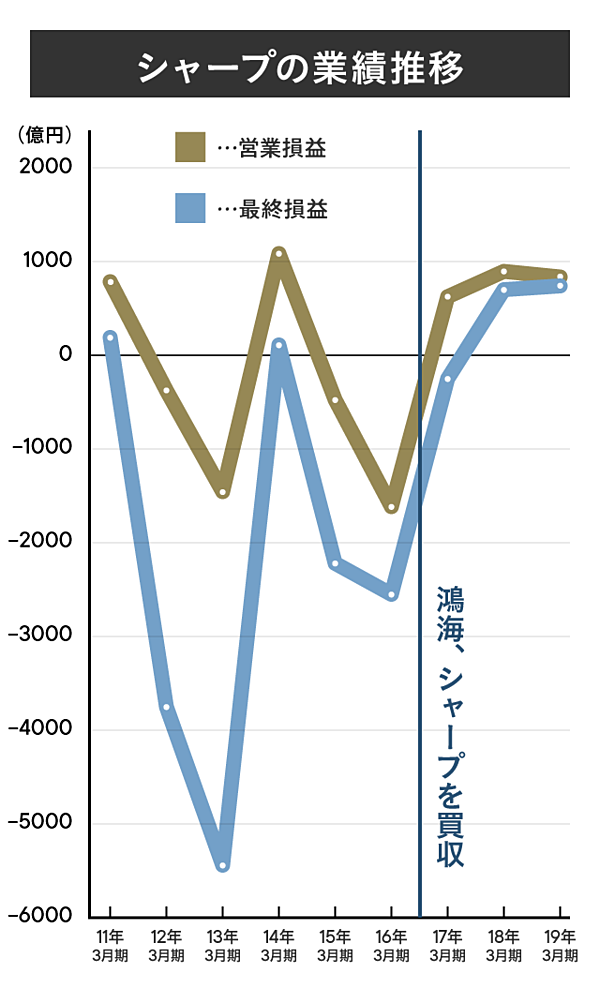 真相 シャープの 復活 は 本当なのか
