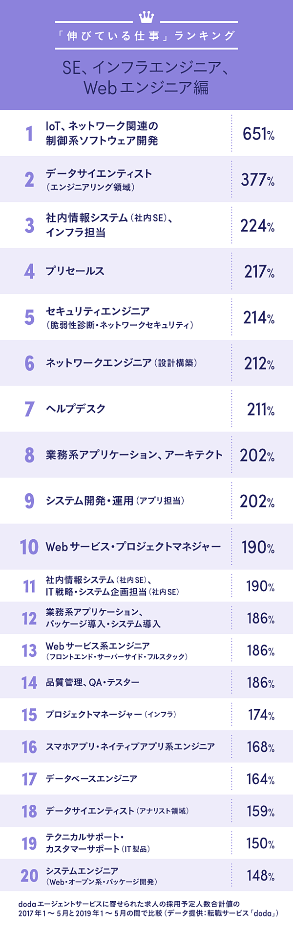 初公開データ 市場ニーズが伸びた仕事 ランキング