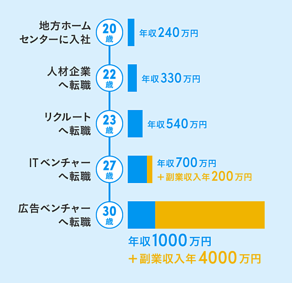 図解 転職と副業のかけ算 で 年収を最大化する方法