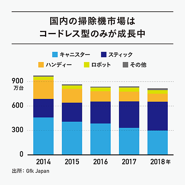 黒船 掃除機の ヒット請負人 が日本にカムバックした理由