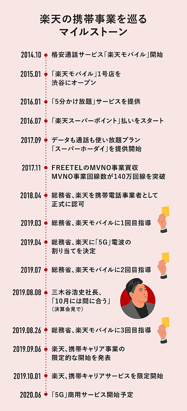 真相 楽天のキャリア参入を遅らせた 基地局整備の 誤算