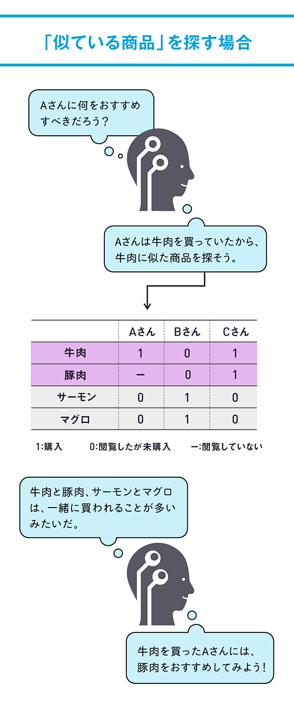 秘伝 アマゾンのおすすめ機能はこうして生まれた