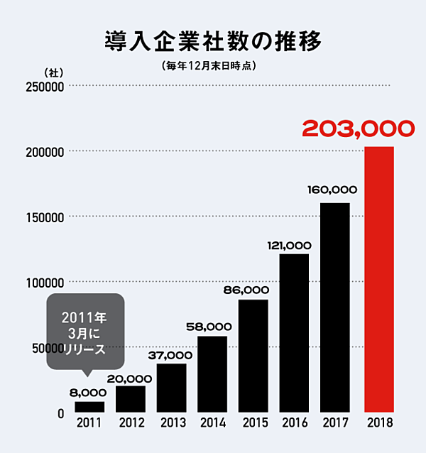 上場】米国戦略撤退、社長交代、大量離職、技術的負債u2026Chatwork上場 