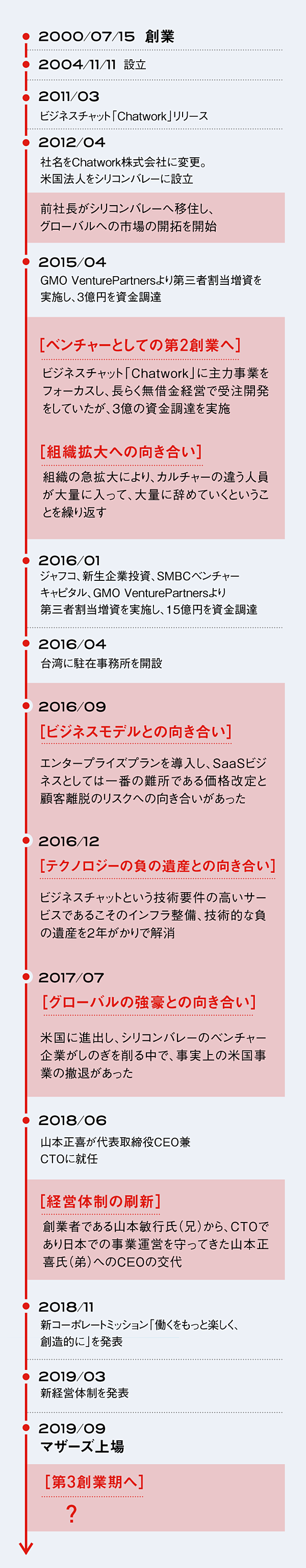 上場 米国戦略撤退 社長交代 大量離職 技術的負債 Chatwork上場までの長い道のり