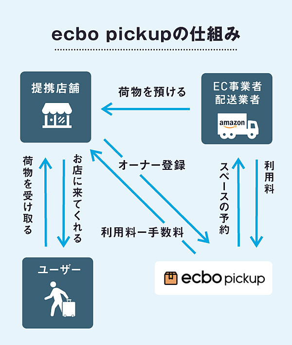 直撃 アマゾンと挑む 日系スタートアップの物流改革