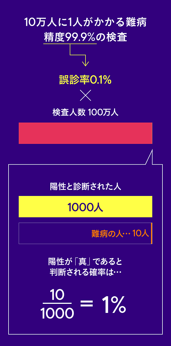 知識 1 を99 9 と錯覚してしまう 偽陽性 という罠