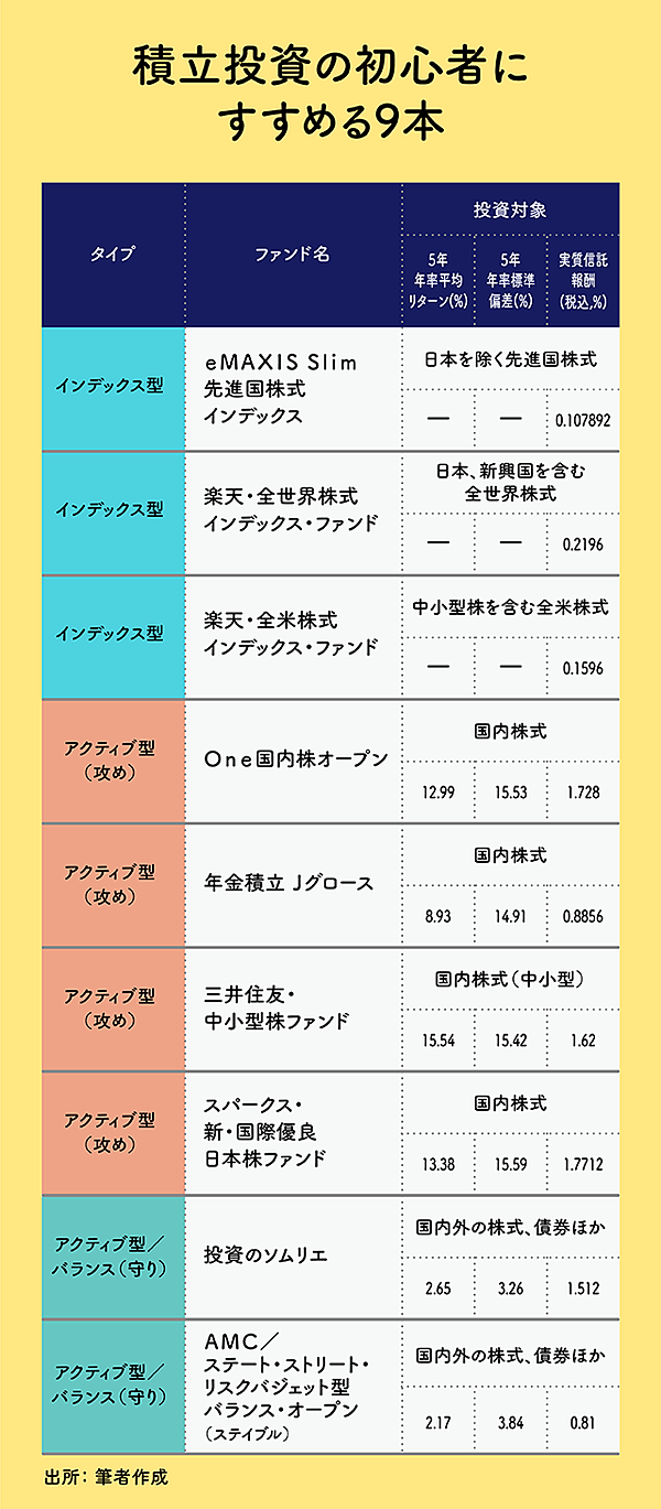 厳選9本 カギは攻めと守り 投資信託の 選び方 を知っていますか