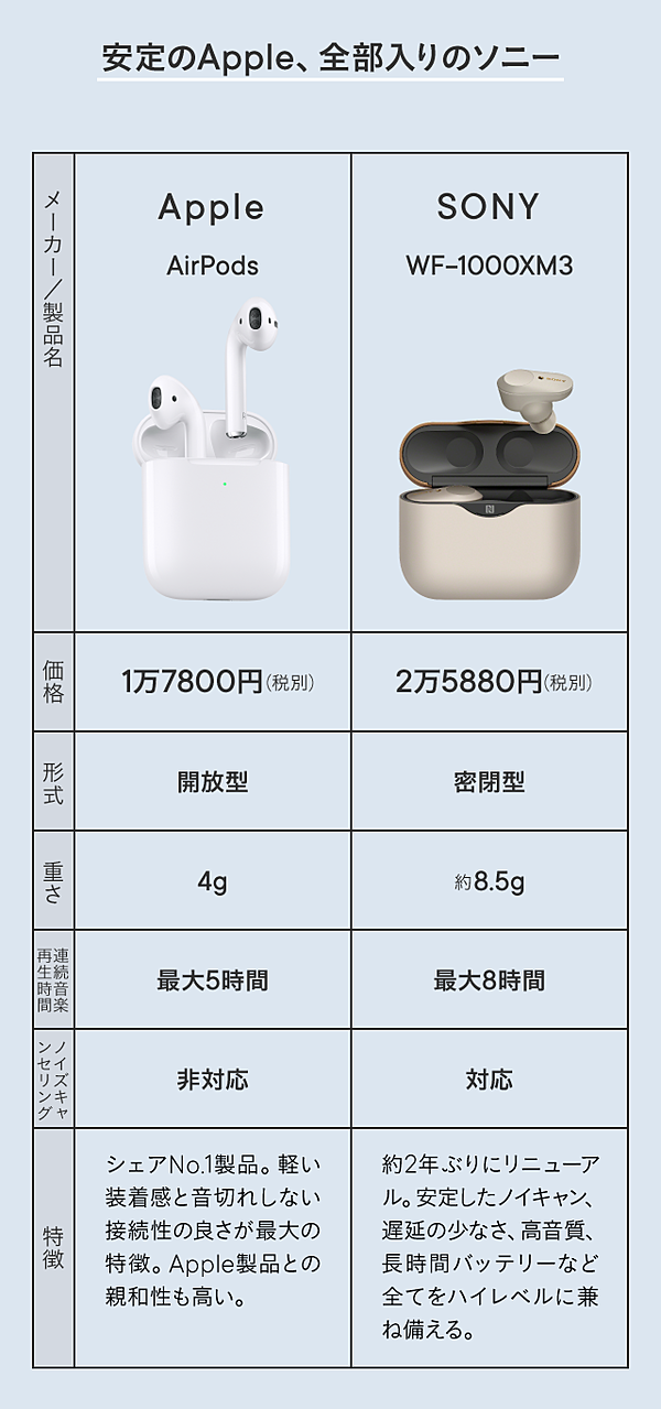 検証】品切れ続出。アップルを超えたワイヤレスイヤホンの実力