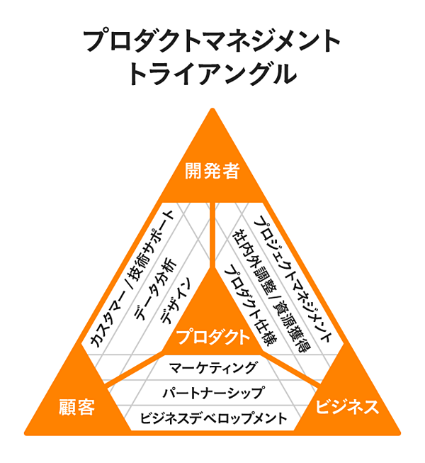 プロダクトマネジメントは執念が必要だ