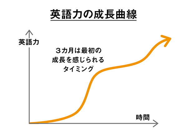 英語学習に楽な道はない 最短距離があるだけだ