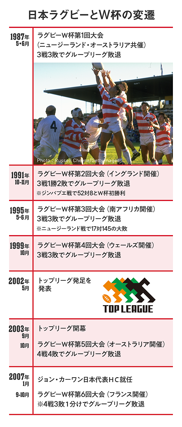 日本ラグビー 8年前から進められていた 3つの改革