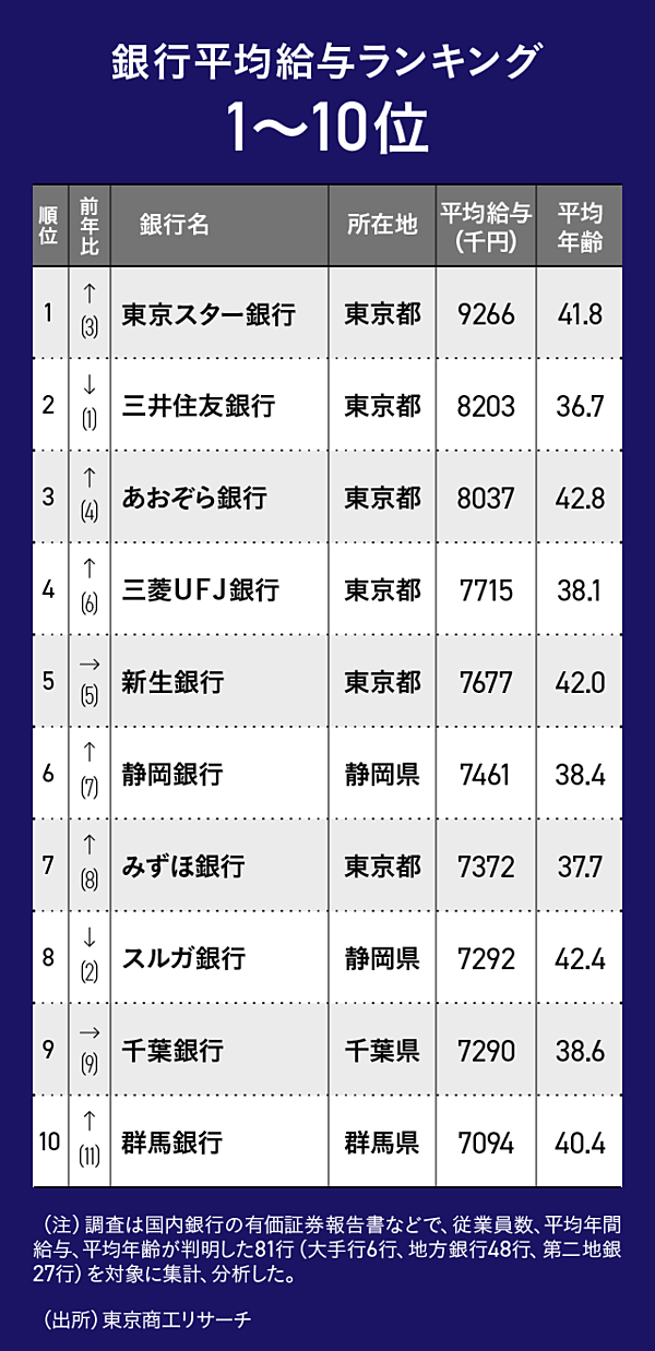 銀行マン給与ランキング 年収アップ続出 スルガは8位に転落