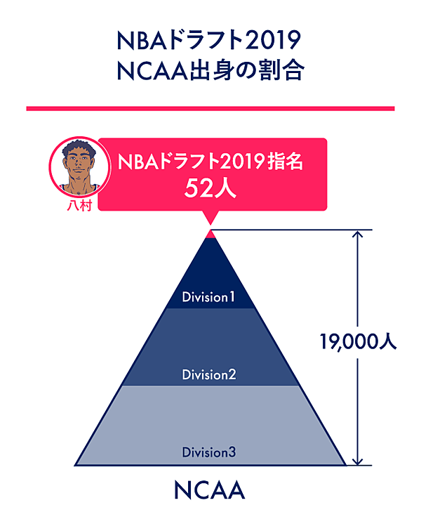 八村塁】世界基準に引けを取らない2つの数字