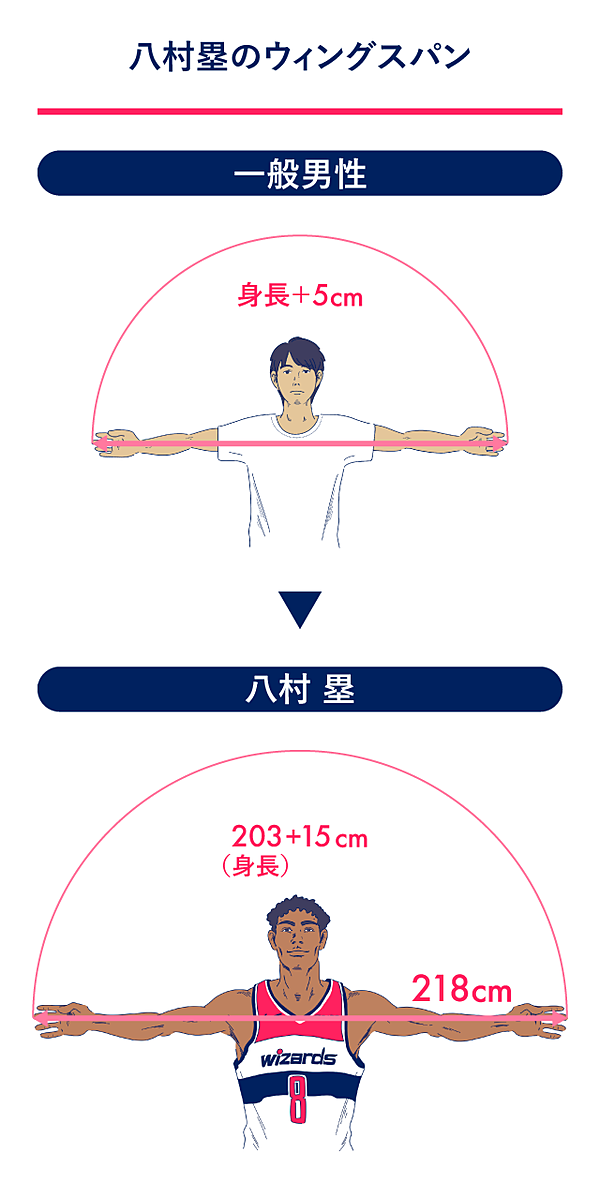 八村塁 世界基準に引けを取らない2つの数字