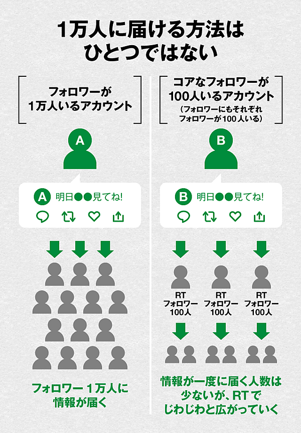 Sns新時代 フォロワー1万人より100人が すごい 理由