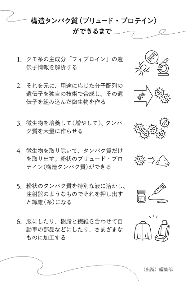 スパイバー 人工タンパク質開発 4年間の苦闘を語る