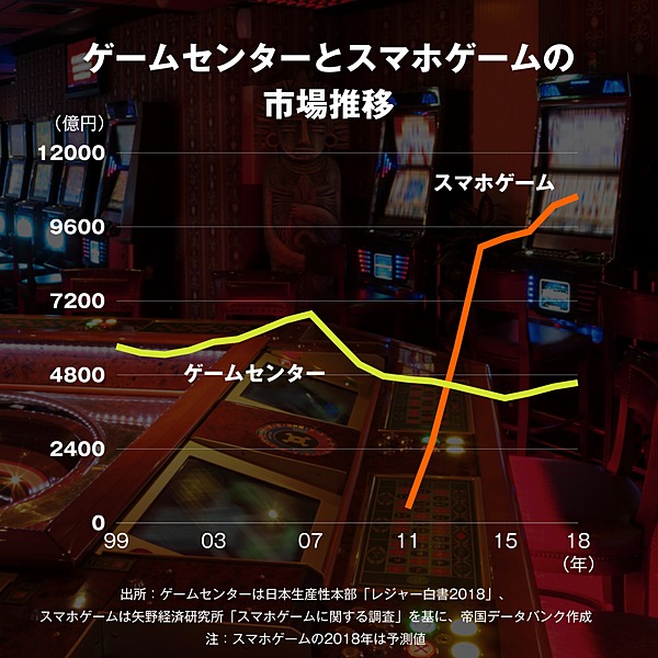 逆境 スマホゲーム全盛期 ゲーセンは 復活 できるのか