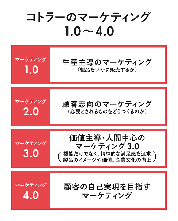 Webマーケティングとは 広告やseoだけではない 基礎知識と施策 マーケティング入門 Ma マーケティングオートメーション ならmarketo Engage