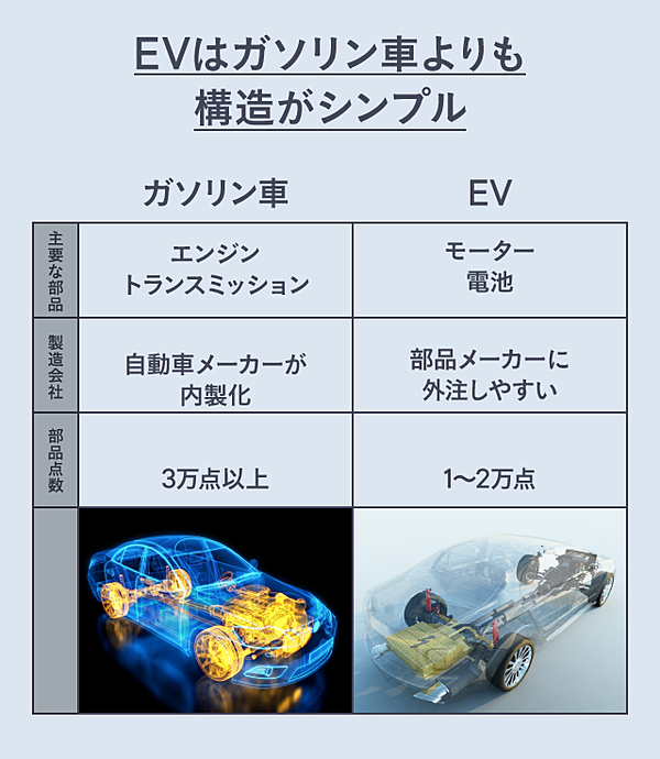 証言 脱落者続出 Evベンチャーの生存者の秘密 クラムニュース