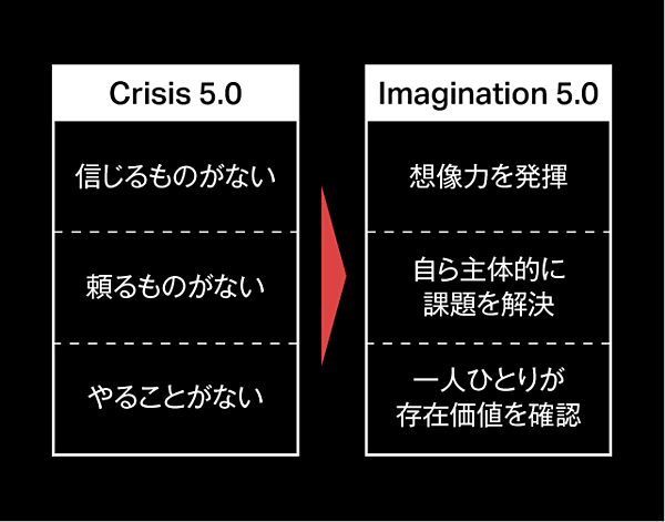 未来予測 信じるもの がない時代 我々はどう生きるか