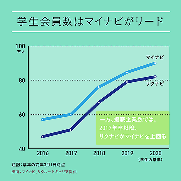 証言 就活を産業に変えた リクナビvsマイナビ のすべて