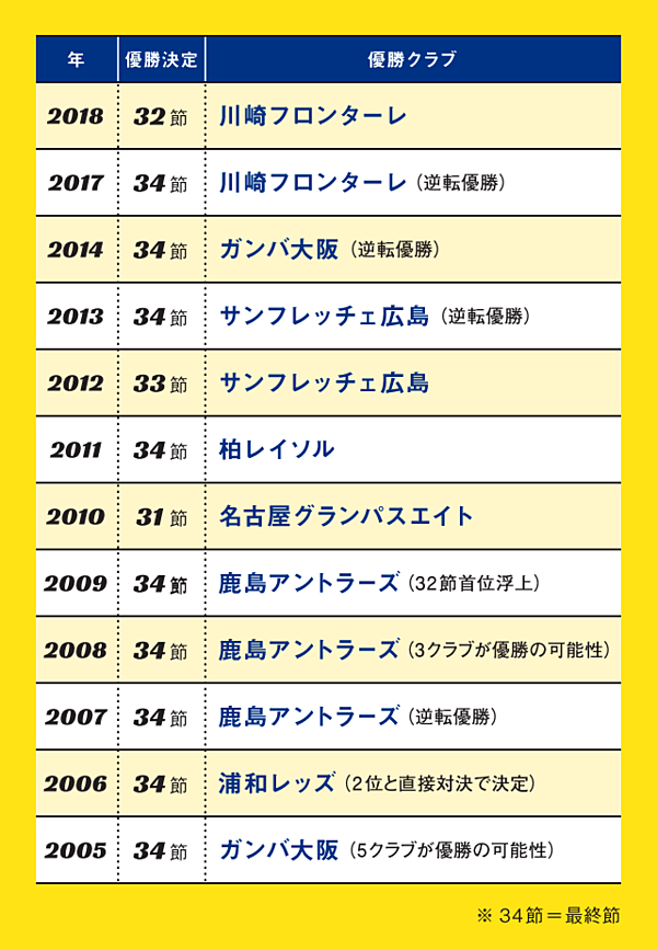 勝者は 臨機応変 か 初志貫徹 か J覇権争いの分かれ目